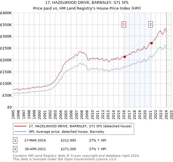 17, HAZELWOOD DRIVE, BARNSLEY, S71 5FS: Price paid vs HM Land Registry's House Price Index
