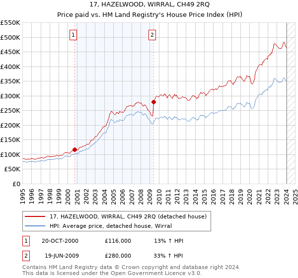 17, HAZELWOOD, WIRRAL, CH49 2RQ: Price paid vs HM Land Registry's House Price Index