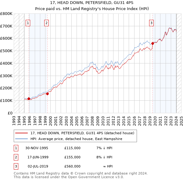 17, HEAD DOWN, PETERSFIELD, GU31 4PS: Price paid vs HM Land Registry's House Price Index