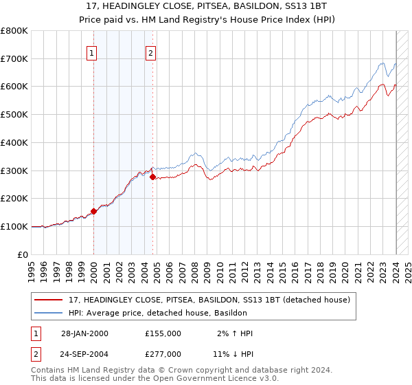 17, HEADINGLEY CLOSE, PITSEA, BASILDON, SS13 1BT: Price paid vs HM Land Registry's House Price Index