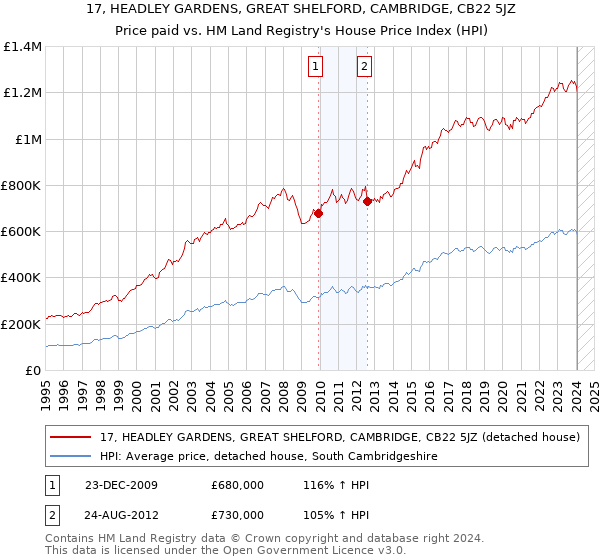 17, HEADLEY GARDENS, GREAT SHELFORD, CAMBRIDGE, CB22 5JZ: Price paid vs HM Land Registry's House Price Index