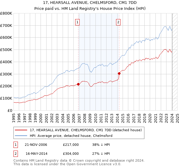 17, HEARSALL AVENUE, CHELMSFORD, CM1 7DD: Price paid vs HM Land Registry's House Price Index