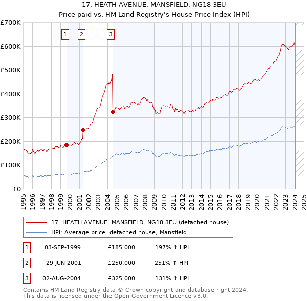 17, HEATH AVENUE, MANSFIELD, NG18 3EU: Price paid vs HM Land Registry's House Price Index