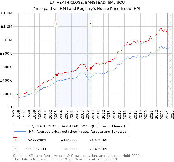 17, HEATH CLOSE, BANSTEAD, SM7 3QU: Price paid vs HM Land Registry's House Price Index