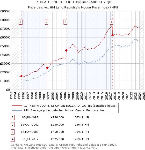 17, HEATH COURT, LEIGHTON BUZZARD, LU7 3JR: Price paid vs HM Land Registry's House Price Index