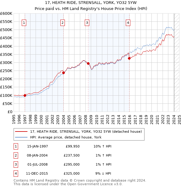 17, HEATH RIDE, STRENSALL, YORK, YO32 5YW: Price paid vs HM Land Registry's House Price Index