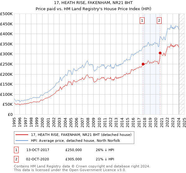 17, HEATH RISE, FAKENHAM, NR21 8HT: Price paid vs HM Land Registry's House Price Index
