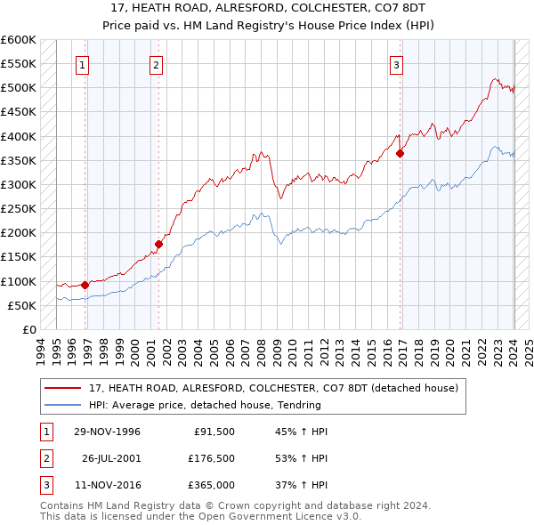 17, HEATH ROAD, ALRESFORD, COLCHESTER, CO7 8DT: Price paid vs HM Land Registry's House Price Index