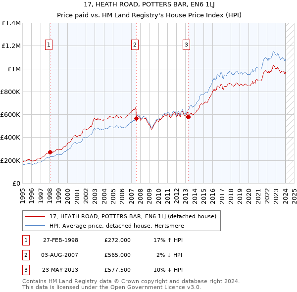 17, HEATH ROAD, POTTERS BAR, EN6 1LJ: Price paid vs HM Land Registry's House Price Index
