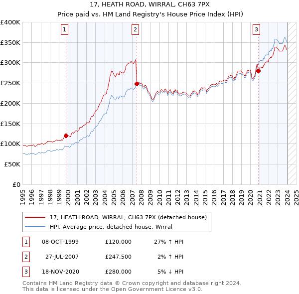 17, HEATH ROAD, WIRRAL, CH63 7PX: Price paid vs HM Land Registry's House Price Index