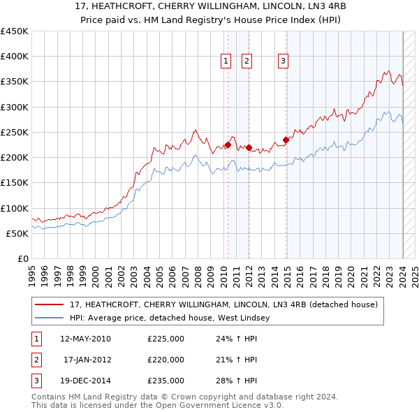 17, HEATHCROFT, CHERRY WILLINGHAM, LINCOLN, LN3 4RB: Price paid vs HM Land Registry's House Price Index