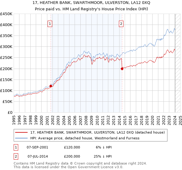 17, HEATHER BANK, SWARTHMOOR, ULVERSTON, LA12 0XQ: Price paid vs HM Land Registry's House Price Index