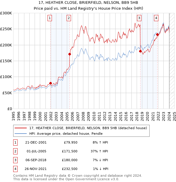 17, HEATHER CLOSE, BRIERFIELD, NELSON, BB9 5HB: Price paid vs HM Land Registry's House Price Index