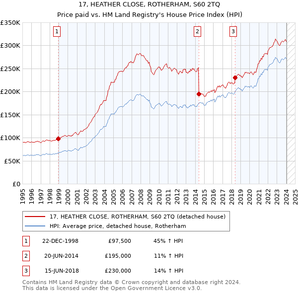 17, HEATHER CLOSE, ROTHERHAM, S60 2TQ: Price paid vs HM Land Registry's House Price Index
