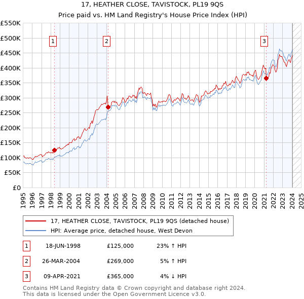 17, HEATHER CLOSE, TAVISTOCK, PL19 9QS: Price paid vs HM Land Registry's House Price Index