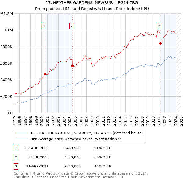 17, HEATHER GARDENS, NEWBURY, RG14 7RG: Price paid vs HM Land Registry's House Price Index