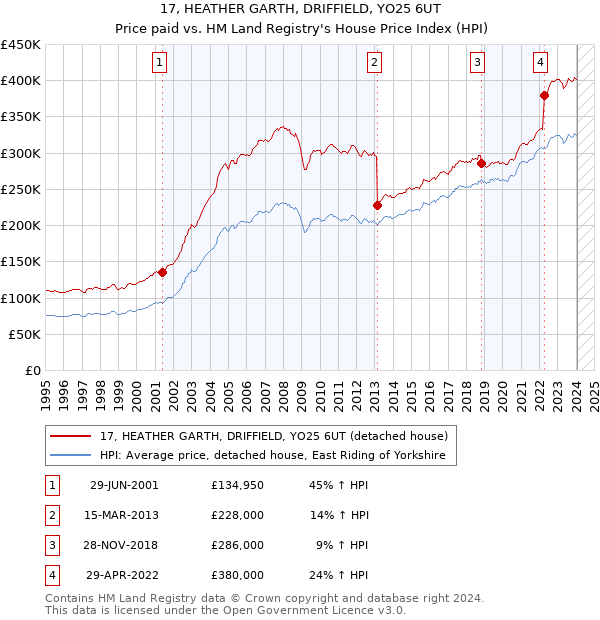 17, HEATHER GARTH, DRIFFIELD, YO25 6UT: Price paid vs HM Land Registry's House Price Index