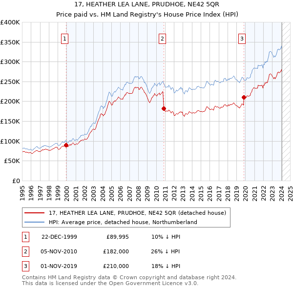 17, HEATHER LEA LANE, PRUDHOE, NE42 5QR: Price paid vs HM Land Registry's House Price Index