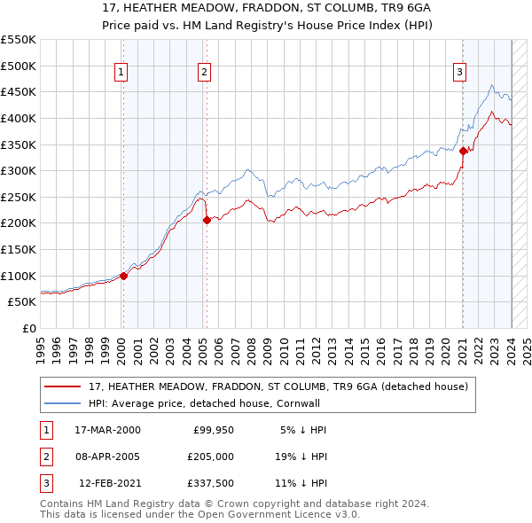 17, HEATHER MEADOW, FRADDON, ST COLUMB, TR9 6GA: Price paid vs HM Land Registry's House Price Index
