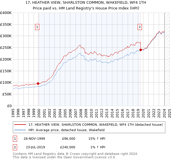 17, HEATHER VIEW, SHARLSTON COMMON, WAKEFIELD, WF4 1TH: Price paid vs HM Land Registry's House Price Index