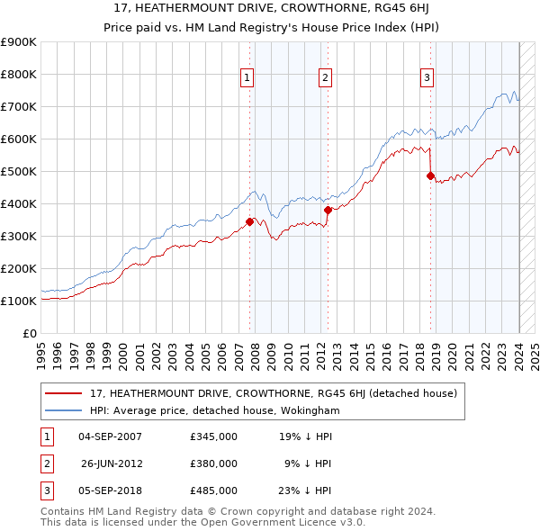 17, HEATHERMOUNT DRIVE, CROWTHORNE, RG45 6HJ: Price paid vs HM Land Registry's House Price Index