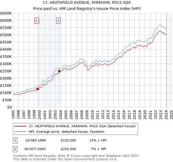 17, HEATHFIELD AVENUE, FAREHAM, PO15 5QA: Price paid vs HM Land Registry's House Price Index