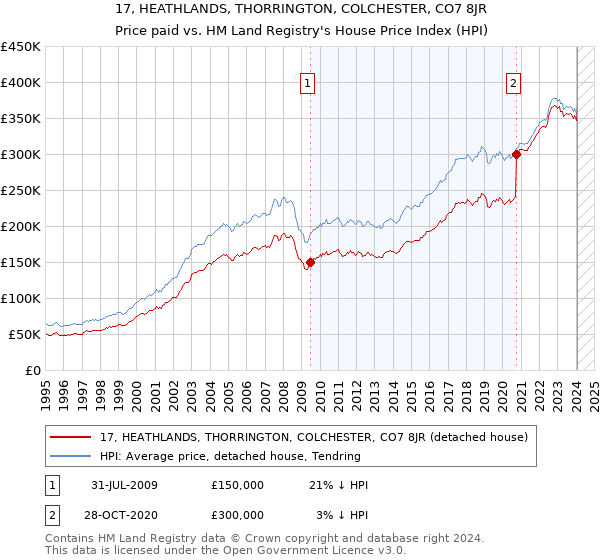 17, HEATHLANDS, THORRINGTON, COLCHESTER, CO7 8JR: Price paid vs HM Land Registry's House Price Index