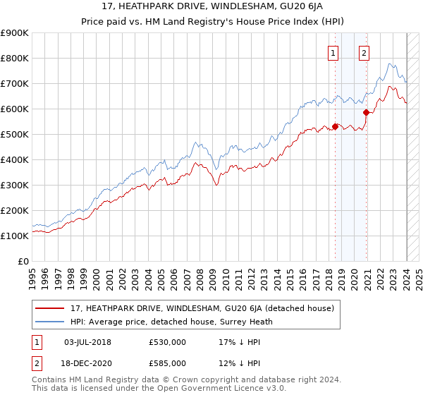 17, HEATHPARK DRIVE, WINDLESHAM, GU20 6JA: Price paid vs HM Land Registry's House Price Index