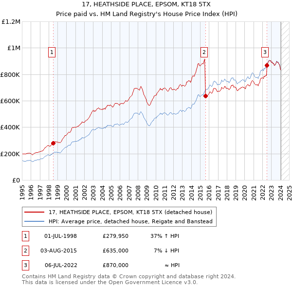 17, HEATHSIDE PLACE, EPSOM, KT18 5TX: Price paid vs HM Land Registry's House Price Index