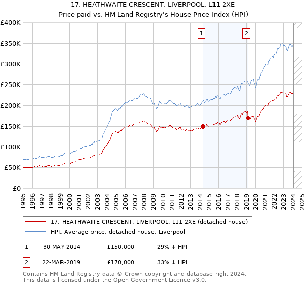 17, HEATHWAITE CRESCENT, LIVERPOOL, L11 2XE: Price paid vs HM Land Registry's House Price Index