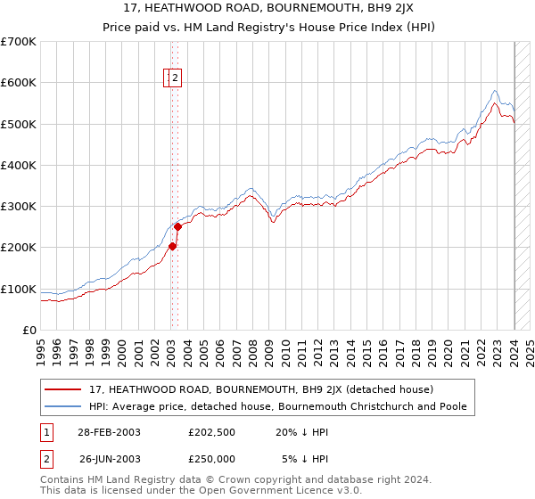 17, HEATHWOOD ROAD, BOURNEMOUTH, BH9 2JX: Price paid vs HM Land Registry's House Price Index