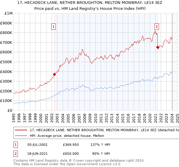 17, HECADECK LANE, NETHER BROUGHTON, MELTON MOWBRAY, LE14 3EZ: Price paid vs HM Land Registry's House Price Index