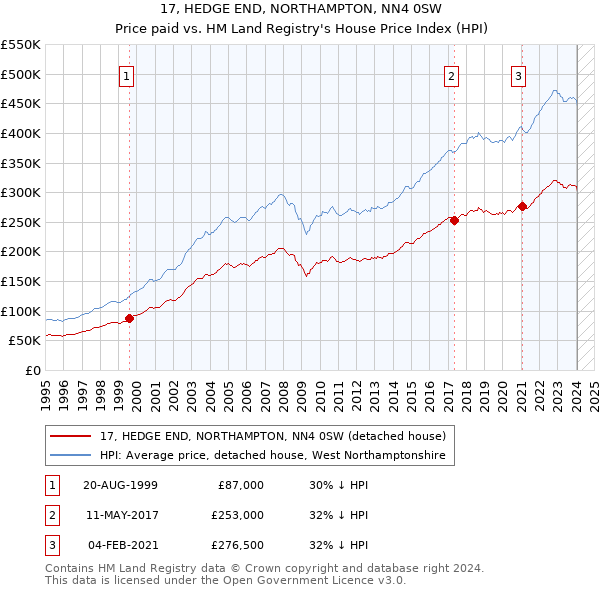 17, HEDGE END, NORTHAMPTON, NN4 0SW: Price paid vs HM Land Registry's House Price Index