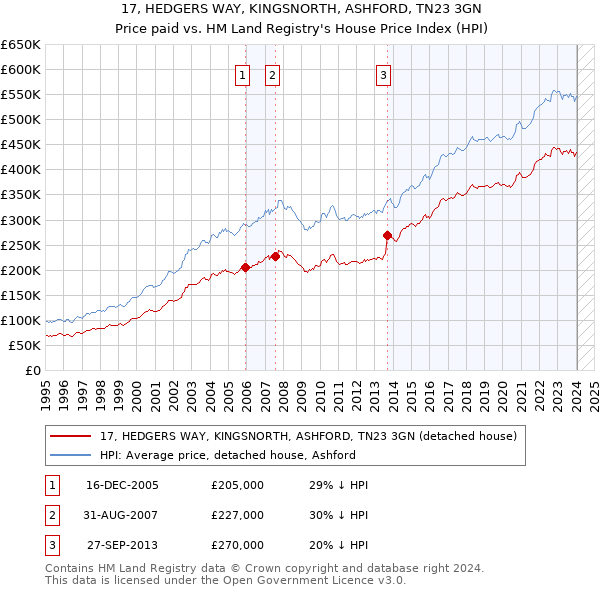 17, HEDGERS WAY, KINGSNORTH, ASHFORD, TN23 3GN: Price paid vs HM Land Registry's House Price Index