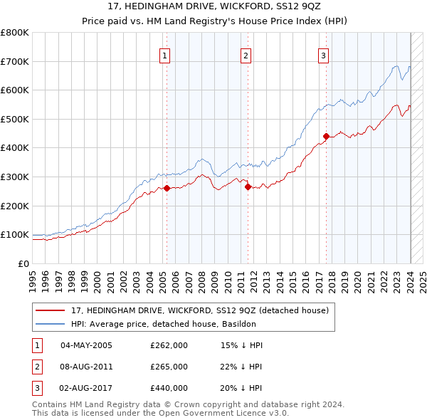 17, HEDINGHAM DRIVE, WICKFORD, SS12 9QZ: Price paid vs HM Land Registry's House Price Index