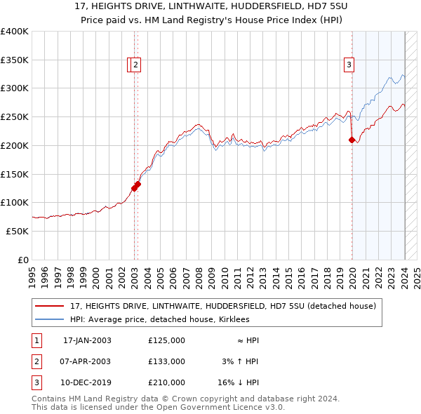 17, HEIGHTS DRIVE, LINTHWAITE, HUDDERSFIELD, HD7 5SU: Price paid vs HM Land Registry's House Price Index