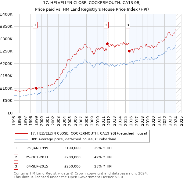 17, HELVELLYN CLOSE, COCKERMOUTH, CA13 9BJ: Price paid vs HM Land Registry's House Price Index