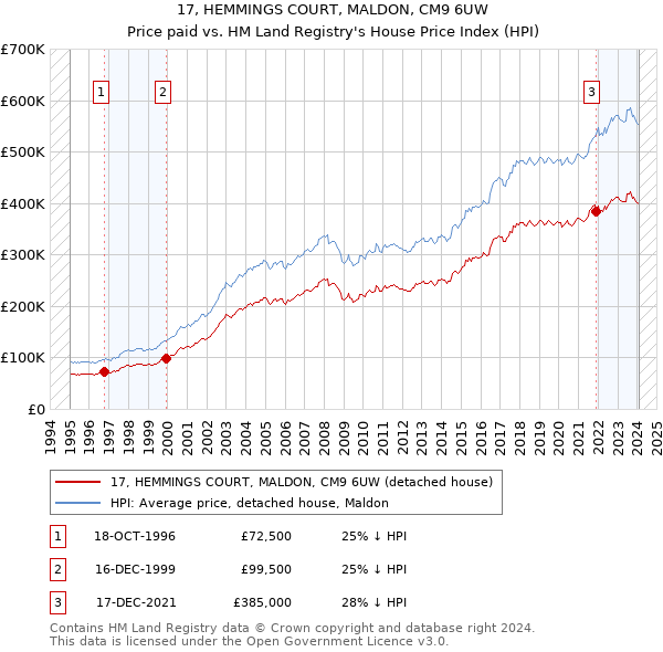 17, HEMMINGS COURT, MALDON, CM9 6UW: Price paid vs HM Land Registry's House Price Index