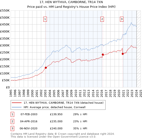 17, HEN WYTHVA, CAMBORNE, TR14 7XN: Price paid vs HM Land Registry's House Price Index