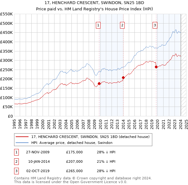 17, HENCHARD CRESCENT, SWINDON, SN25 1BD: Price paid vs HM Land Registry's House Price Index
