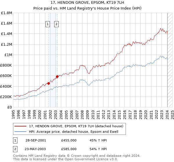 17, HENDON GROVE, EPSOM, KT19 7LH: Price paid vs HM Land Registry's House Price Index