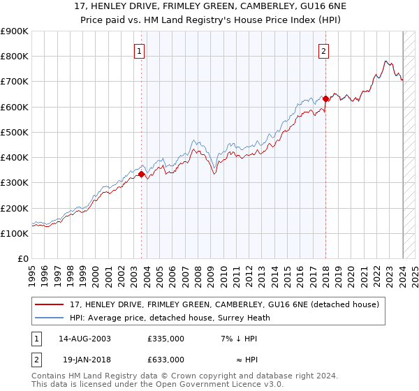 17, HENLEY DRIVE, FRIMLEY GREEN, CAMBERLEY, GU16 6NE: Price paid vs HM Land Registry's House Price Index