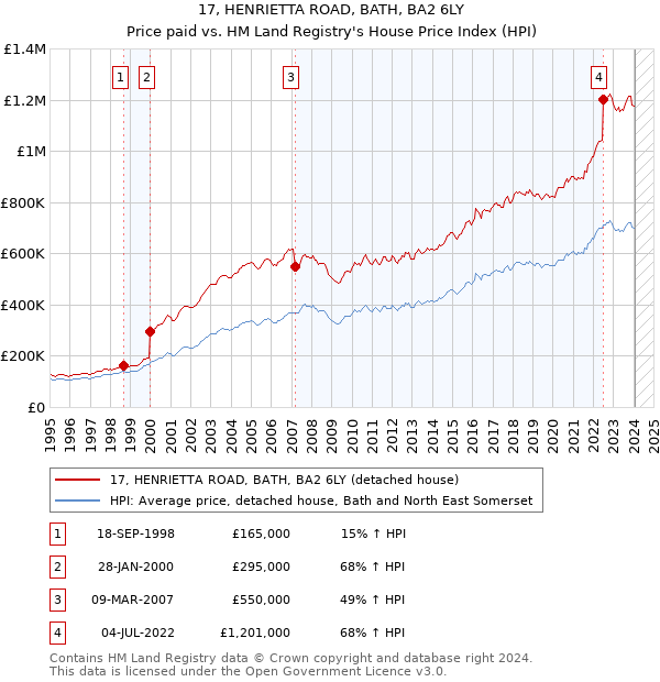 17, HENRIETTA ROAD, BATH, BA2 6LY: Price paid vs HM Land Registry's House Price Index