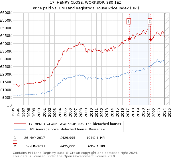 17, HENRY CLOSE, WORKSOP, S80 1EZ: Price paid vs HM Land Registry's House Price Index