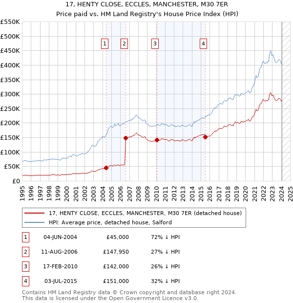 17, HENTY CLOSE, ECCLES, MANCHESTER, M30 7ER: Price paid vs HM Land Registry's House Price Index