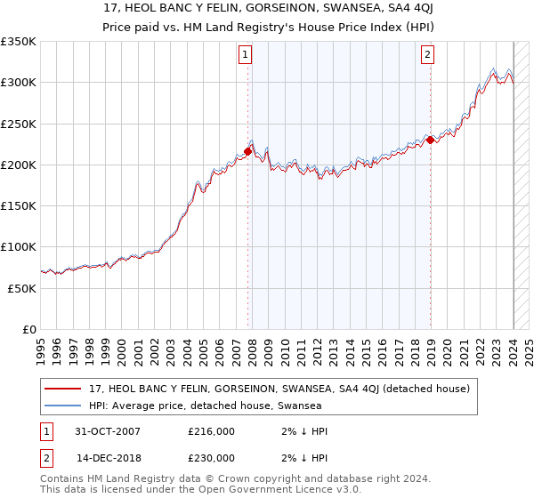 17, HEOL BANC Y FELIN, GORSEINON, SWANSEA, SA4 4QJ: Price paid vs HM Land Registry's House Price Index