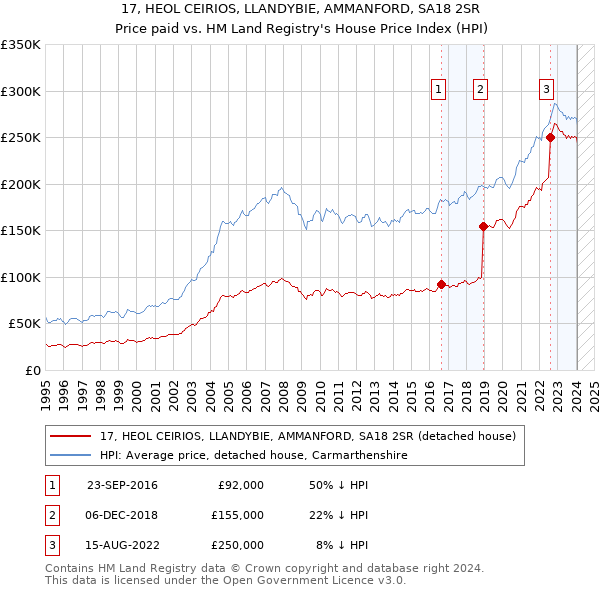 17, HEOL CEIRIOS, LLANDYBIE, AMMANFORD, SA18 2SR: Price paid vs HM Land Registry's House Price Index