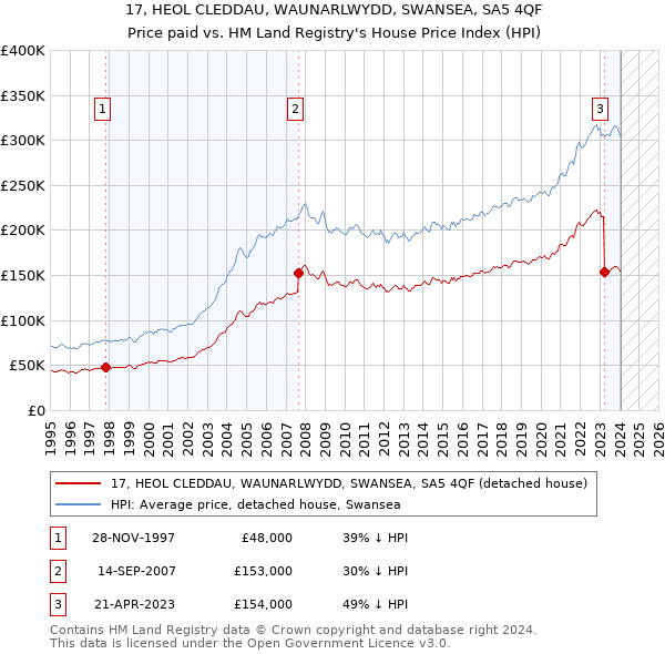 17, HEOL CLEDDAU, WAUNARLWYDD, SWANSEA, SA5 4QF: Price paid vs HM Land Registry's House Price Index