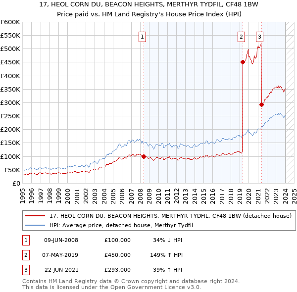17, HEOL CORN DU, BEACON HEIGHTS, MERTHYR TYDFIL, CF48 1BW: Price paid vs HM Land Registry's House Price Index