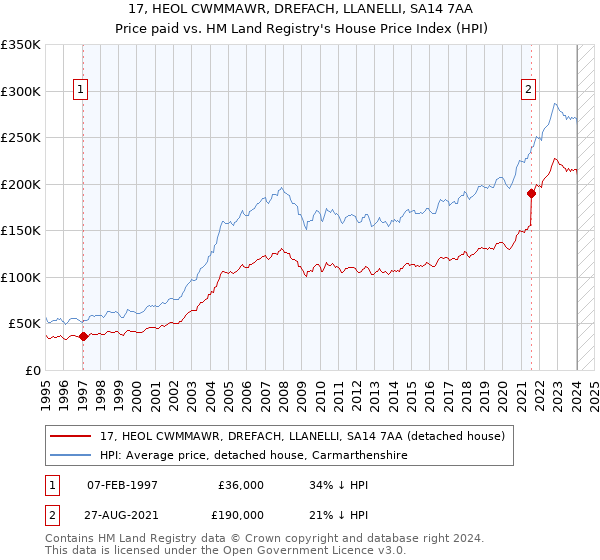 17, HEOL CWMMAWR, DREFACH, LLANELLI, SA14 7AA: Price paid vs HM Land Registry's House Price Index